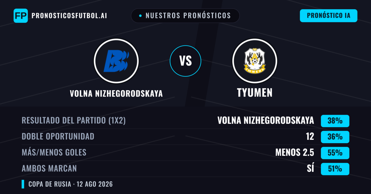 Nuestros pronósticos: Volna Nizhegorodskaya vs Tyumen — Volna Nizhegorodskaya — Ganar (38%); Menos 2.5; Ambos marcan: Sí