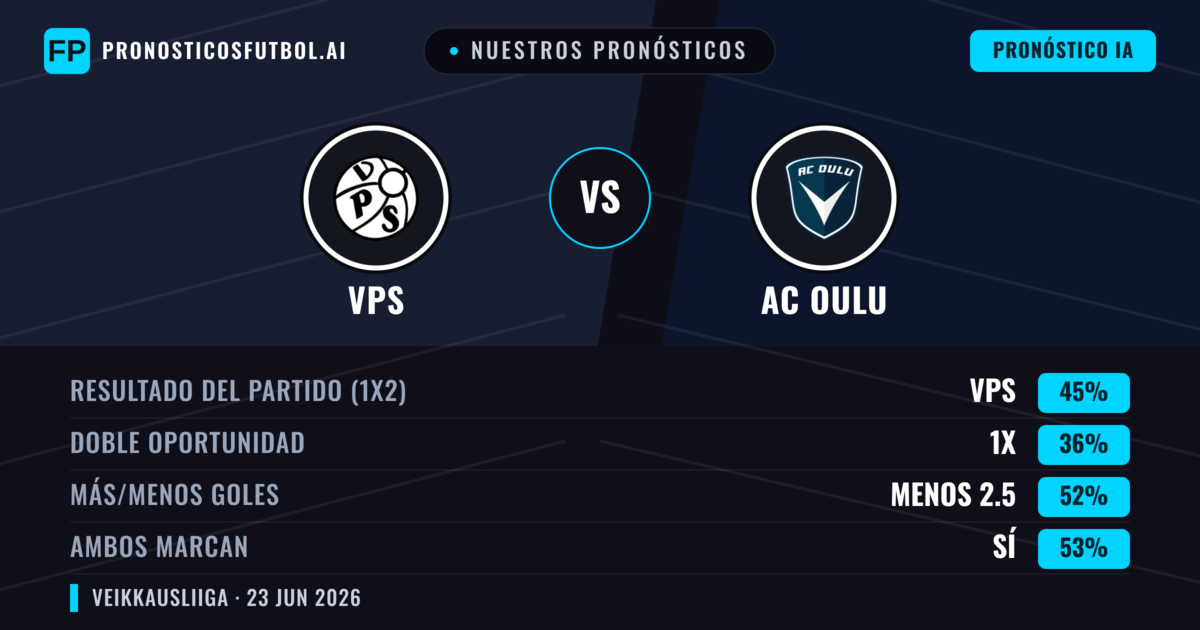 Nuestros pronósticos: VPS vs AC Oulu — VPS — Ganar (45%); Menos 2.5; Ambos marcan: Sí
