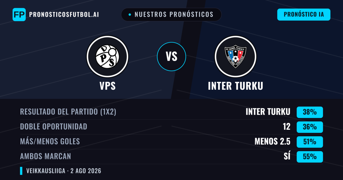 Nuestros pronósticos: VPS vs Inter Turku — Inter Turku — Ganar (38%); Menos 2.5; Ambos marcan: Sí