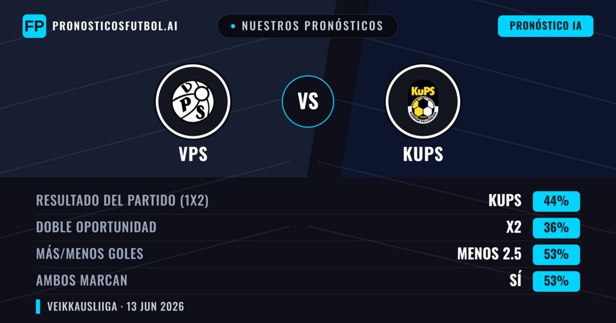 Nuestros pronósticos: VPS vs KuPS — KuPS — Ganar (44%); Menos 2.5; Ambos marcan: Sí