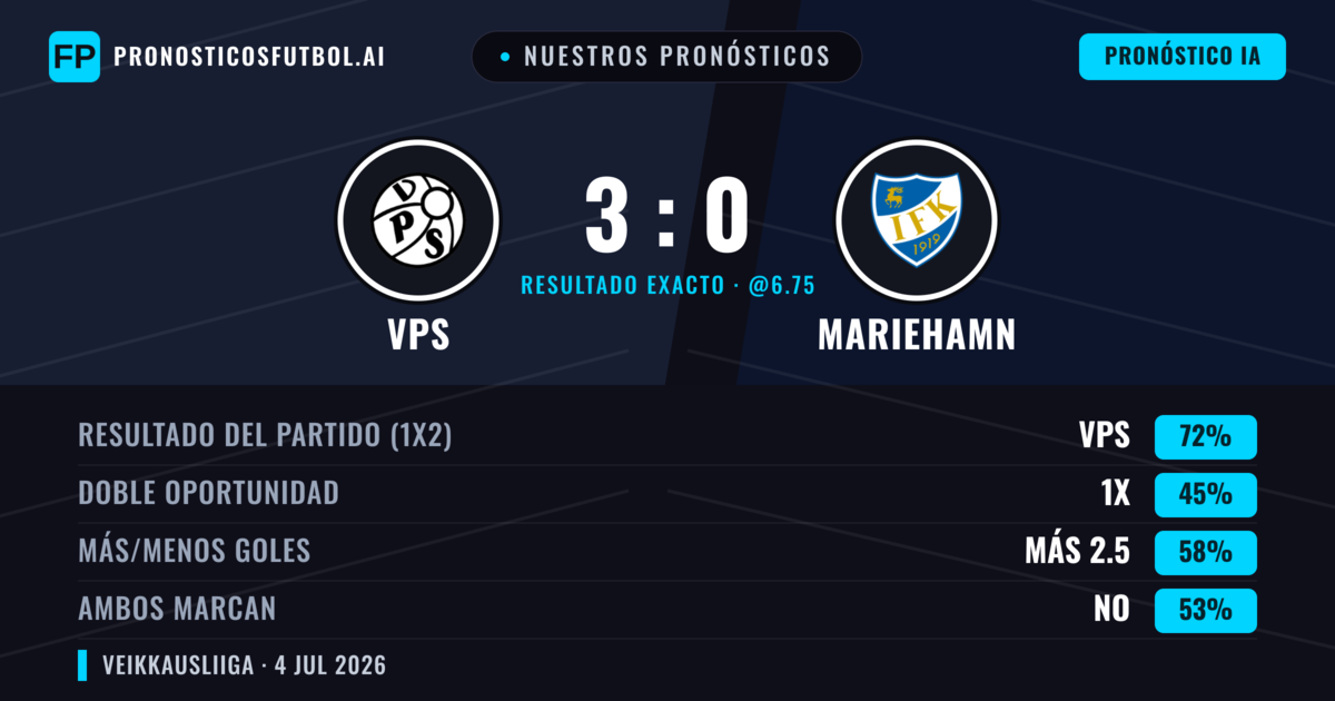 Nuestros pronósticos: VPS vs Mariehamn — VPS — Ganar (72%); Más 2.5; Ambos marcan: No