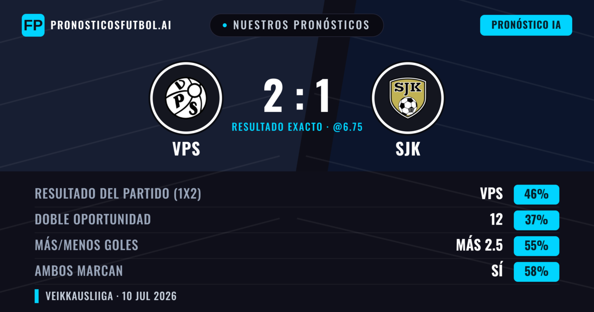 Nuestros pronósticos: VPS vs SJK — VPS — Ganar (46%); Más 2.5; Ambos marcan: Sí
