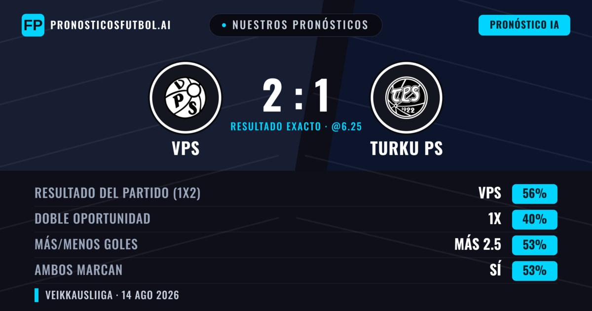 Nuestros pronósticos: VPS vs Turku PS — VPS — Ganar (56%); Más 2.5; Ambos marcan: Sí