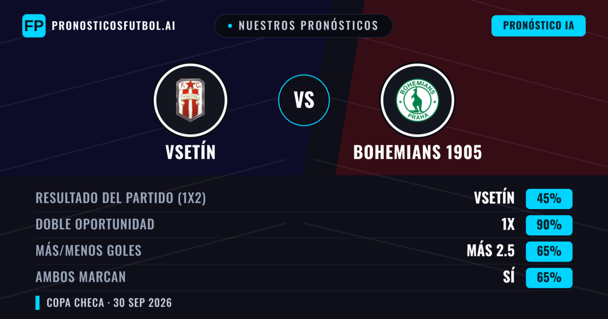 Nuestros pronósticos: Vsetín vs Bohemians 1905 — Bohemians 1905 — Ganar (84%); Más 2.5; Ambos marcan: No