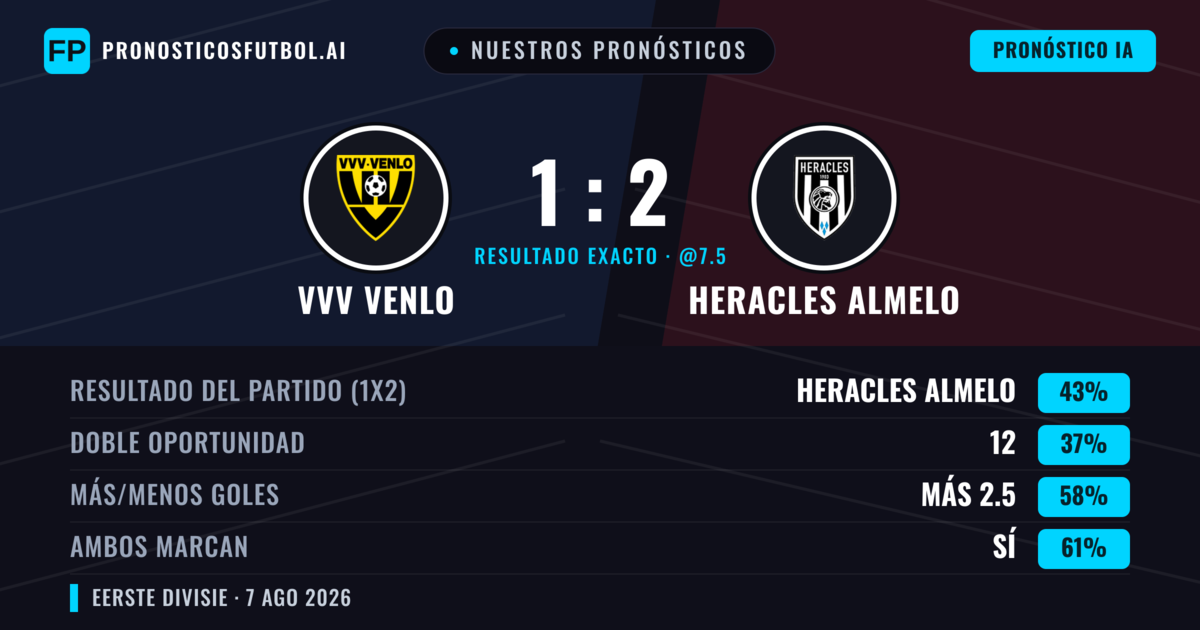 Nuestros pronósticos: VVV Venlo vs Heracles Almelo — Heracles Almelo — Ganar (42%); Más 2.5; Ambos marcan: Sí
