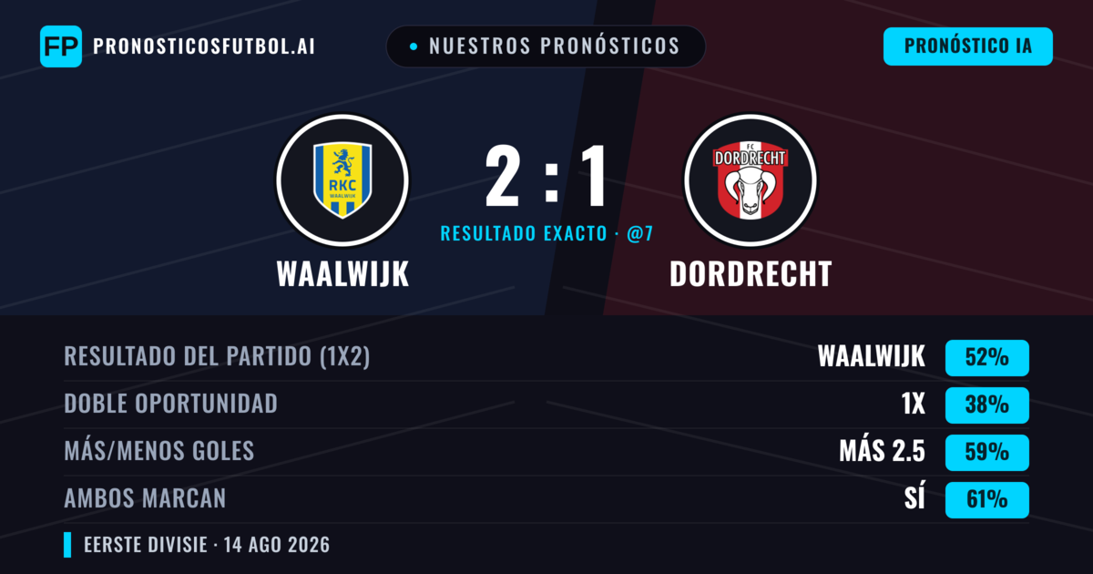 Nuestros pronósticos: Waalwijk vs Dordrecht — Waalwijk — Ganar (52%); Más 2.5; Ambos marcan: Sí