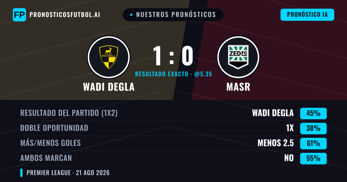 Nuestros pronósticos: Wadi Degla vs Masr — Wadi Degla — Ganar (43%); Menos 2.5; Ambos marcan: No