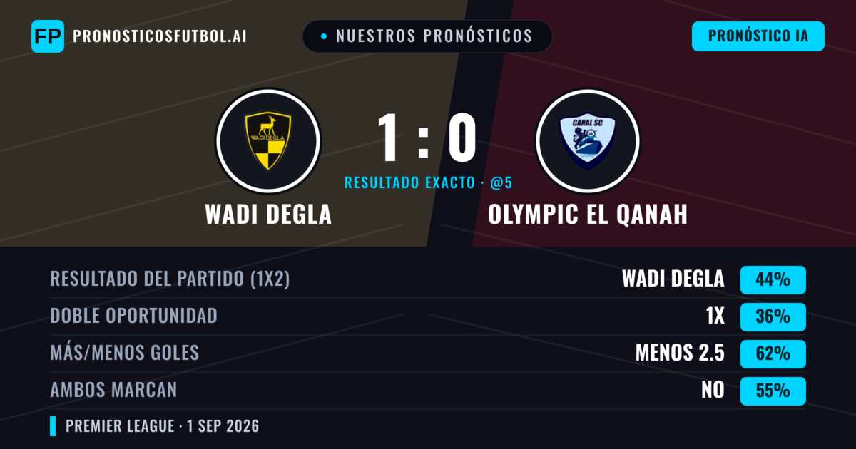 Nuestros pronósticos: Wadi Degla vs Olympic El Qanah — Wadi Degla — Ganar (43%); Menos 2.5; Ambos marcan: No