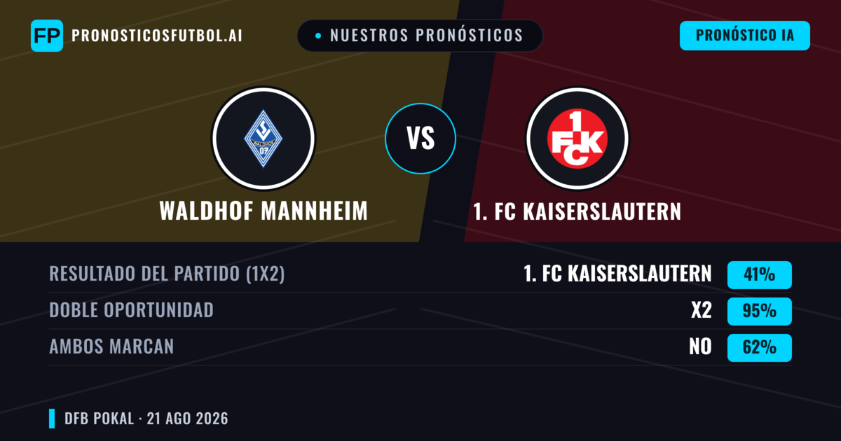 Nuestros pronósticos: Waldhof Mannheim vs 1. FC Kaiserslautern — 1. FC Kaiserslautern — Ganar (46%); Más 2.5; Ambos marcan: Sí