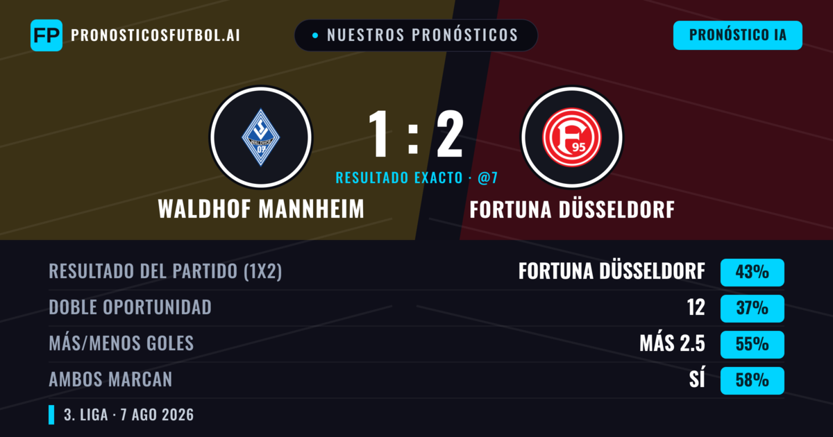 Nuestros pronósticos: Waldhof Mannheim vs Fortuna Düsseldorf — Fortuna Düsseldorf — Ganar (44%); Más 2.5; Ambos marcan: Sí