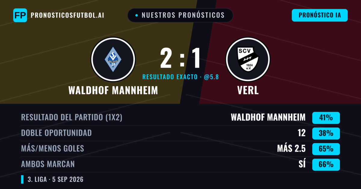 Nuestros pronósticos: Waldhof Mannheim vs Verl — Waldhof Mannheim — Ganar (42%); Más 2.5; Ambos marcan: Sí