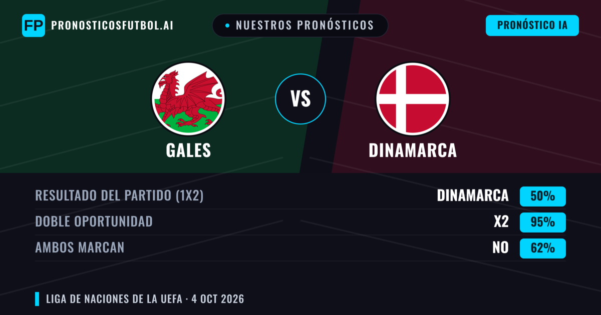 Nuestros pronósticos: Gales vs Dinamarca — Dinamarca — Ganar (48%); Más 2.5; Ambos marcan: Sí