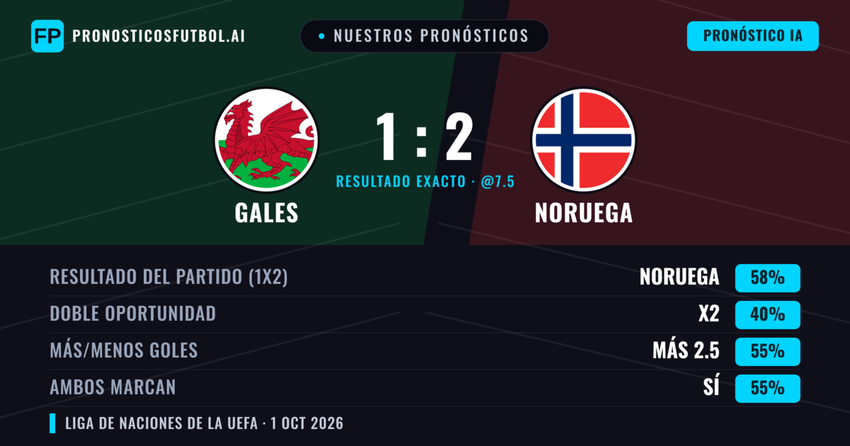 Nuestros pronósticos: Gales vs Noruega — Noruega — Ganar (63%); Más 2.5; Ambos marcan: Sí