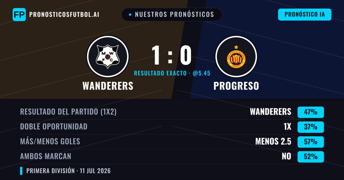 Nuestros pronósticos: Wanderers vs Progreso — Wanderers — Ganar (47%); Menos 2.5; Ambos marcan: No