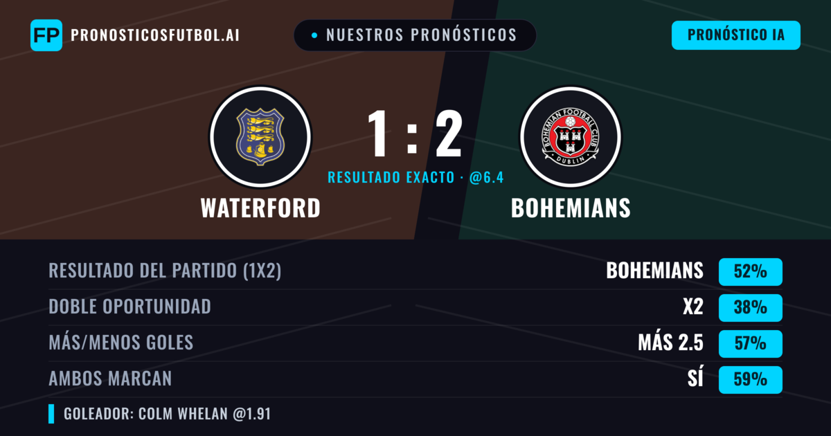 Nuestros pronósticos: Waterford vs Bohemians — Bohemians — Ganar (51%); Más 2.5; Ambos marcan: Sí