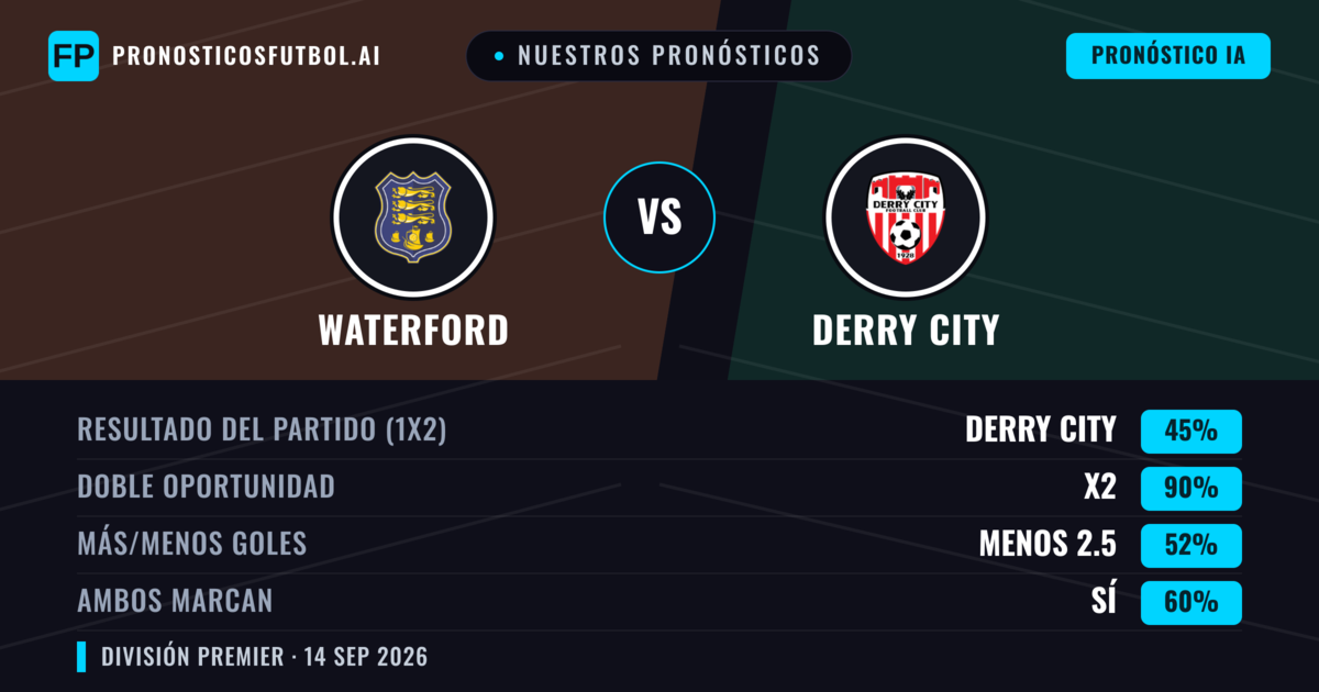 Nuestros pronósticos: Waterford vs Derry City — Derry City — Ganar (40%); Más 2.5; Ambos marcan: Sí
