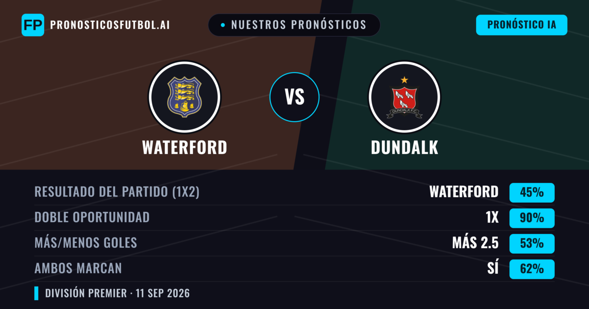 Nuestros pronósticos: Waterford vs Dundalk — Empate (45%); Más 2.5; Ambos marcan: Sí