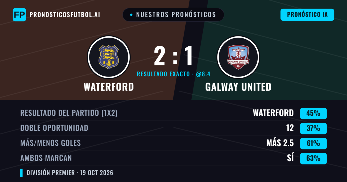 Nuestros pronósticos: Waterford vs Galway United — Waterford — Ganar (45%); Más 2.5; Ambos marcan: Sí