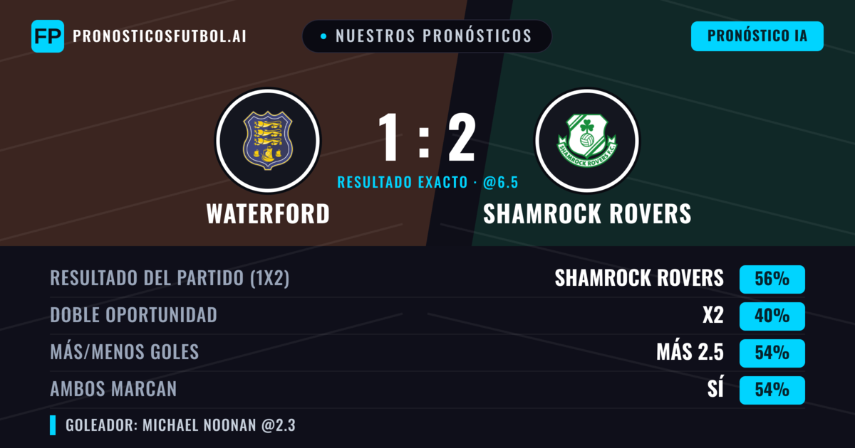 Nuestros pronósticos: Waterford vs Shamrock Rovers — Shamrock Rovers — Ganar (56%); Más 2.5; Ambos marcan: Sí