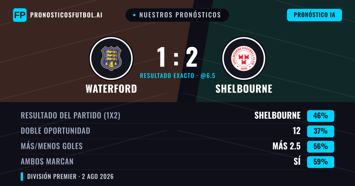 Nuestros pronósticos: Waterford vs Shelbourne — Shelbourne — Ganar (40%); Más 2.5; Ambos marcan: Sí