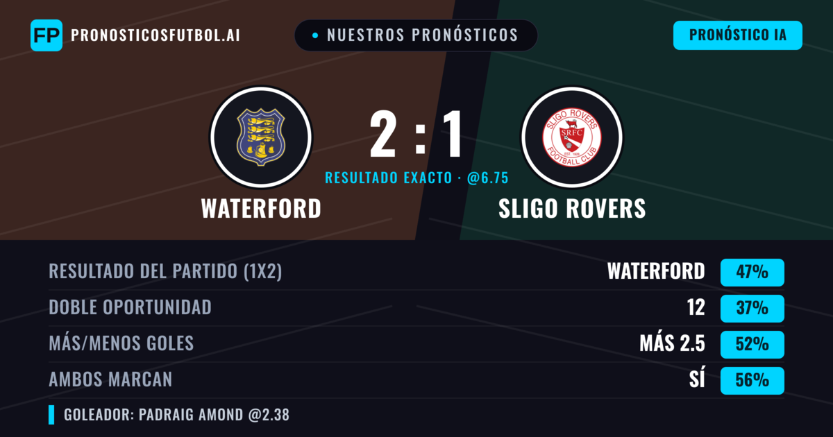Nuestros pronósticos: Waterford vs Sligo Rovers — Waterford — Ganar (47%); Más 2.5; Ambos marcan: Sí