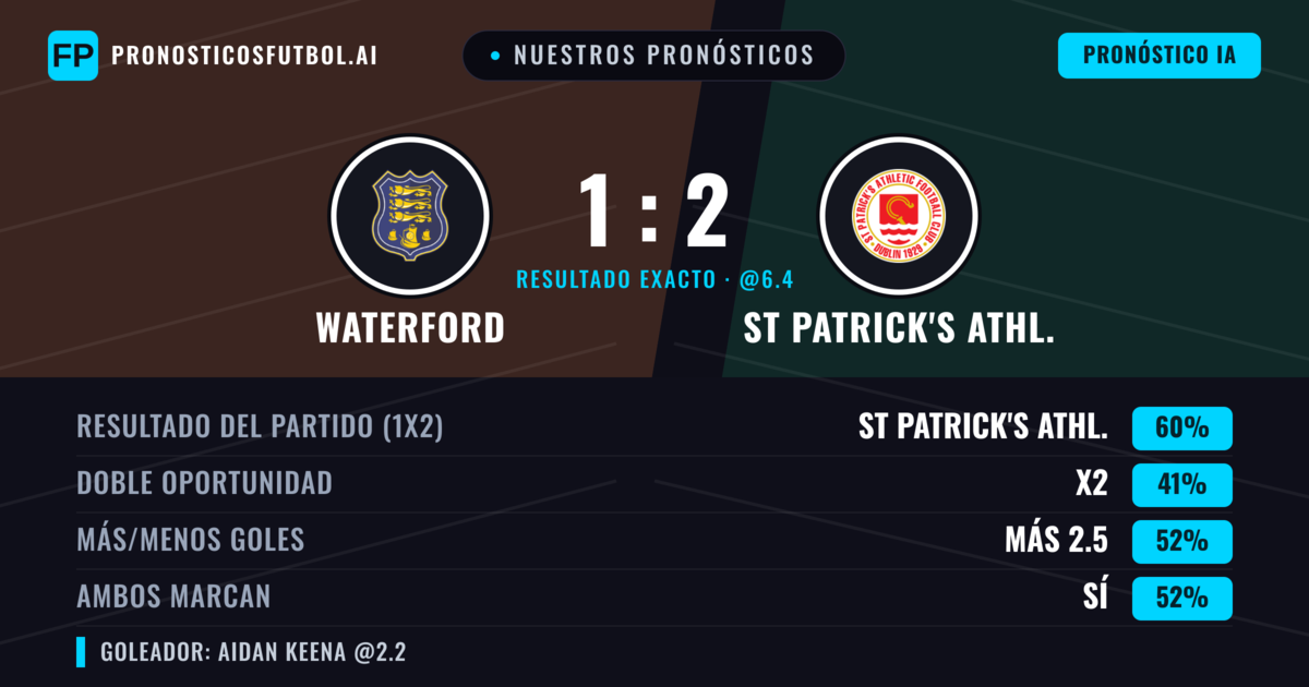 Nuestros pronósticos: Waterford vs St Patrick's Athl. — St Patrick's Athl. — Ganar (58%); Más 2.5; Ambos marcan: Sí