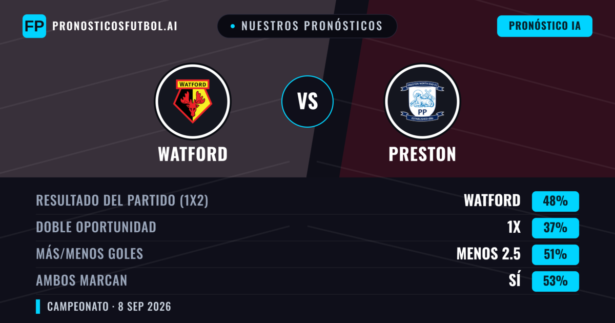 Nuestros pronósticos: Watford vs Preston — Watford — Ganar (48%); Menos 2.5; Ambos marcan: Sí