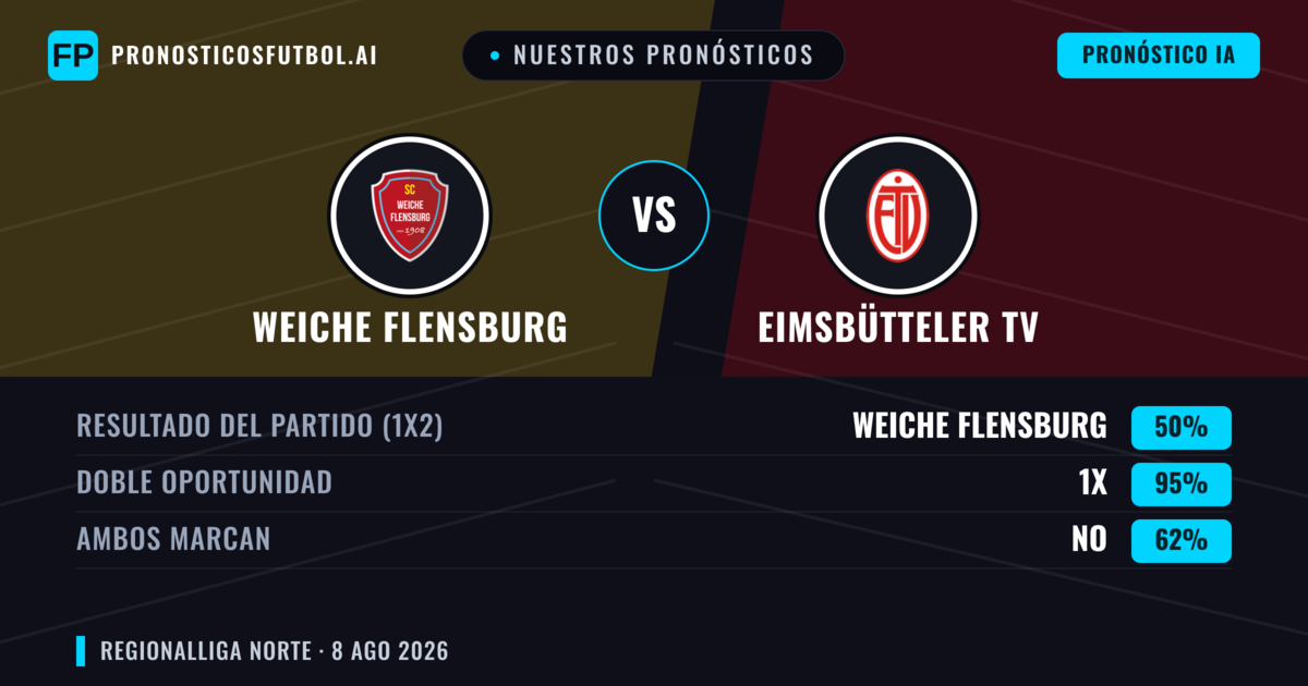 Nuestros pronósticos: Weiche Flensburg vs Eimsbütteler TV — Empate (50%); Ambos marcan: No