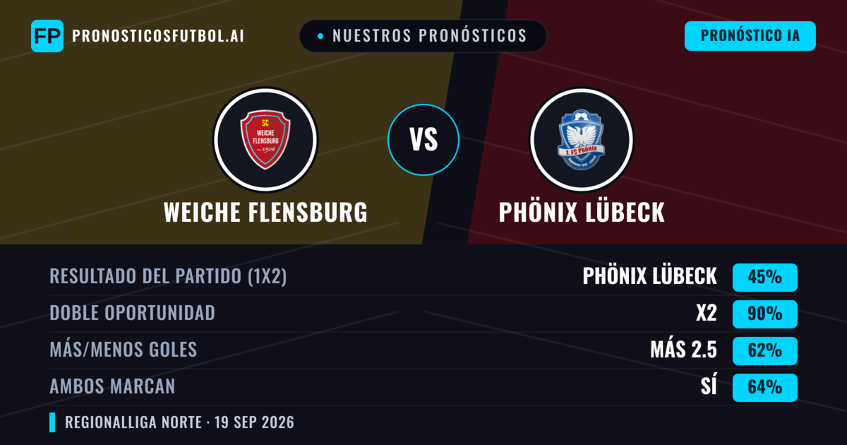 Nuestros pronósticos: Weiche Flensburg vs Phönix Lübeck — Empate (45%); Más 2.5; Ambos marcan: Sí