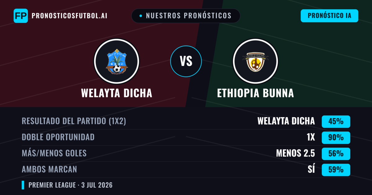 Nuestros pronósticos: Welayta Dicha vs Ethiopia Bunna — Empate (45%); Menos 2.5; Ambos marcan: Sí