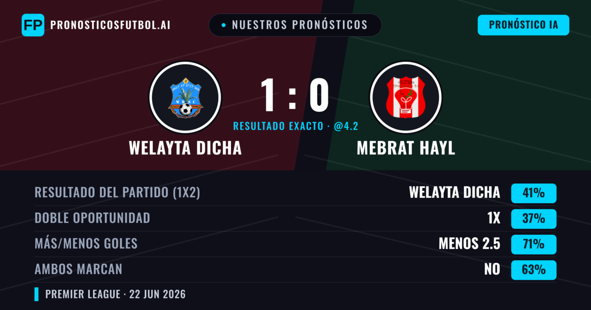 Nuestros pronósticos: Welayta Dicha vs Mebrat Hayl — Welayta Dicha — Ganar (41%); Menos 2.5; Ambos marcan: No