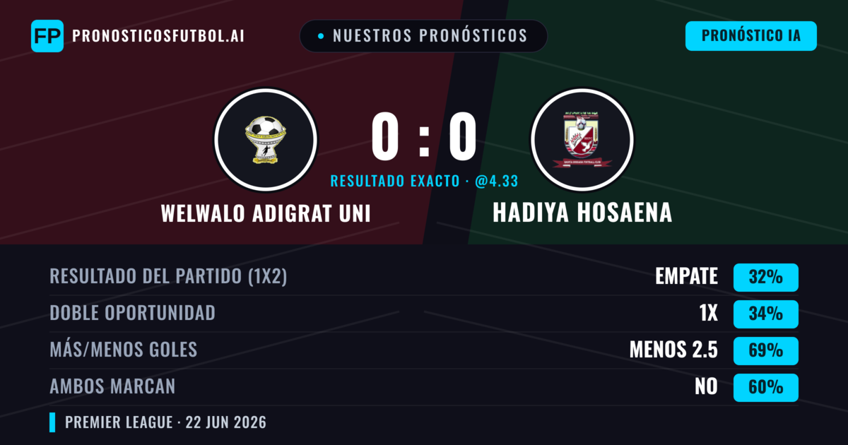 Nuestros pronósticos: Welwalo Adigrat Uni vs Hadiya Hosaena — Welwalo Adigrat Uni — Ganar (36%); Menos 2.5; Ambos marcan: No