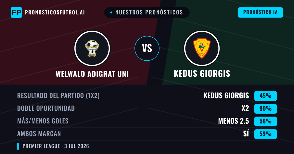 Nuestros pronósticos: Welwalo Adigrat Uni vs Kedus Giorgis — Empate (45%); Menos 2.5; Ambos marcan: Sí