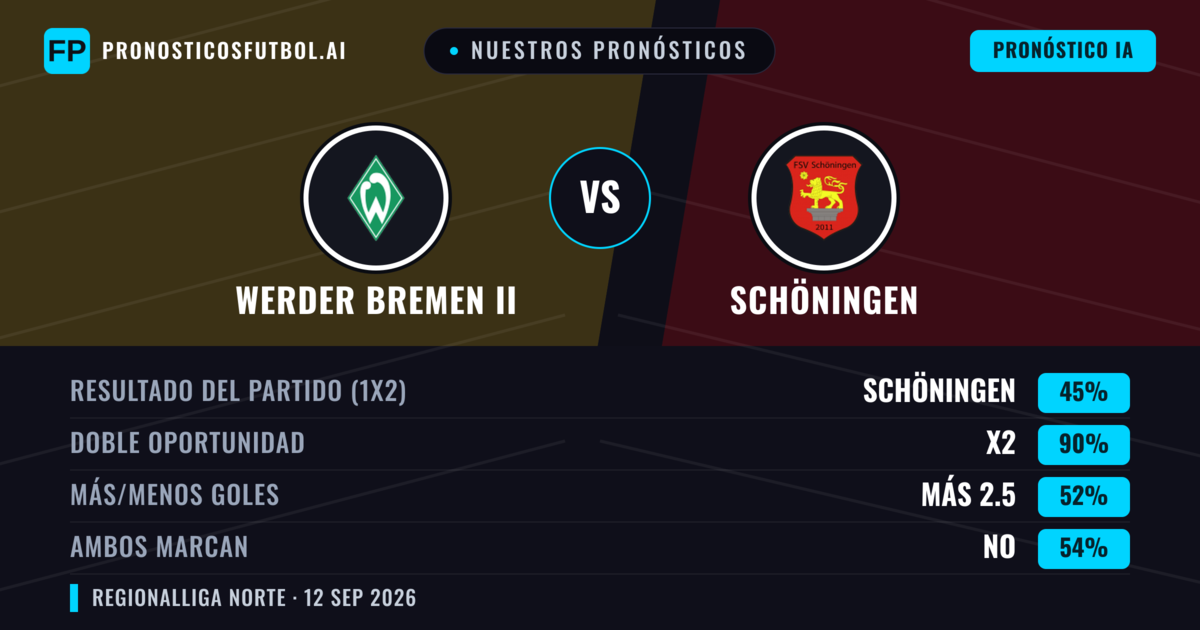 Nuestros pronósticos: Werder Bremen II vs Schöningen — Empate (45%); Más 2.5; Ambos marcan: No