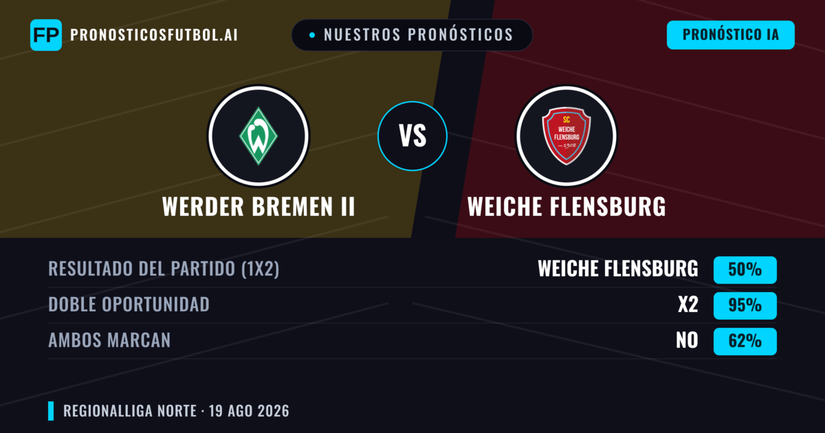 Nuestros pronósticos: Werder Bremen II vs Weiche Flensburg — Weiche Flensburg — Ganar (42%); Más 2.5; Ambos marcan: Sí