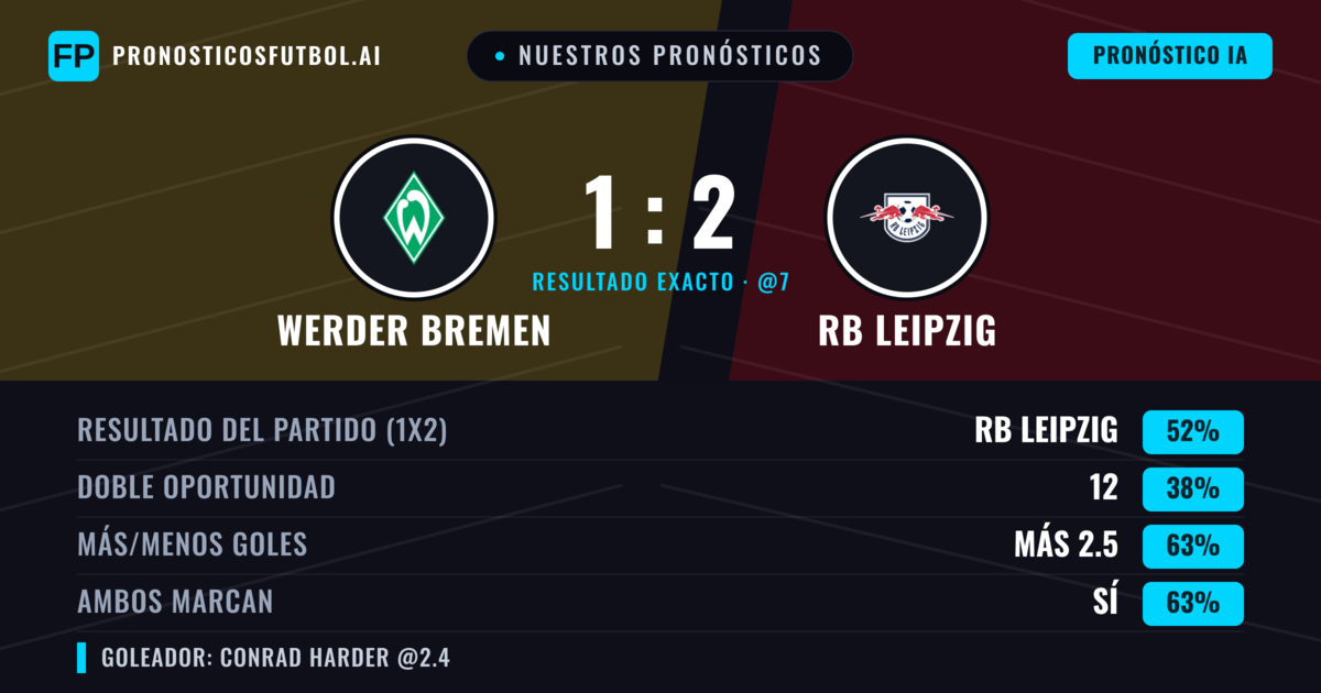 Nuestros pronósticos: Werder Bremen vs RB Leipzig — RB Leipzig — Ganar (54%); Más 2.5; Ambos marcan: Sí