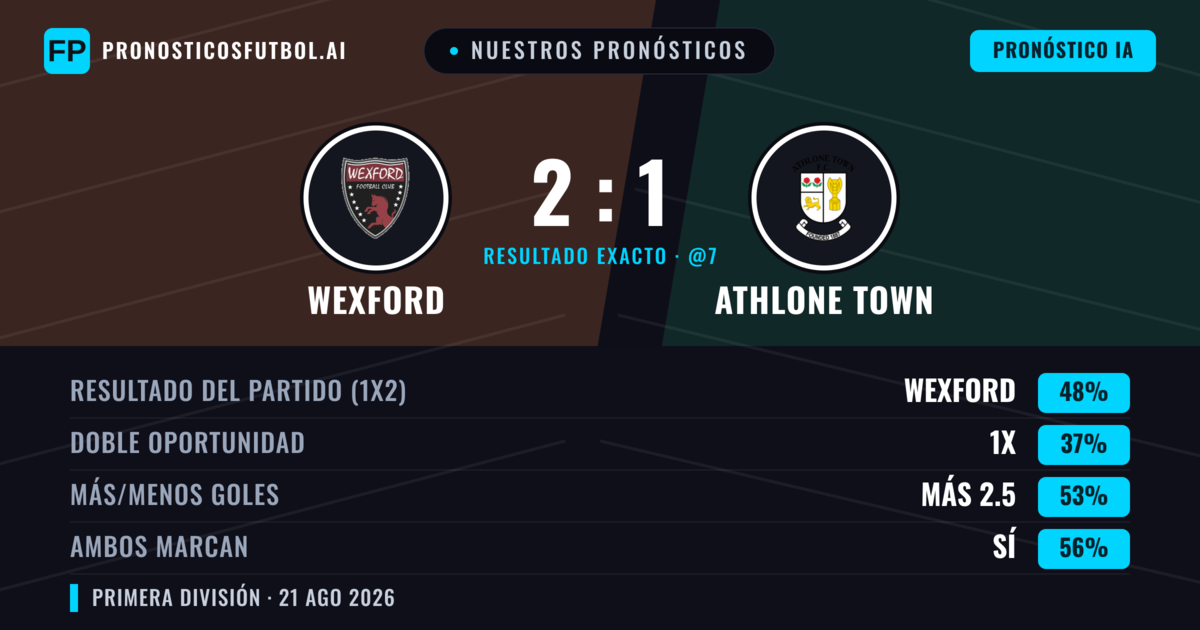 Nuestros pronósticos: Wexford vs Athlone Town — Wexford — Ganar (44%); Más 2.5; Ambos marcan: Sí