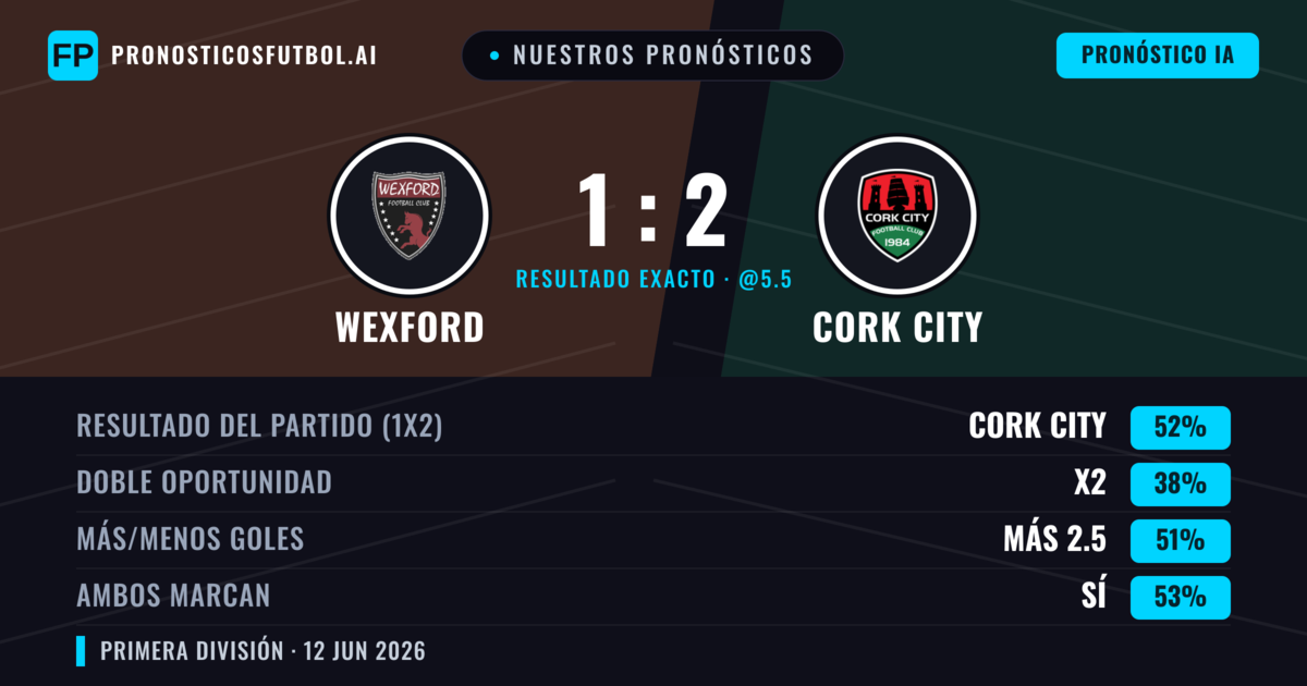 Nuestros pronósticos: Wexford vs Cork City — Cork City — Ganar (52%); Más 2.5; Ambos marcan: Sí