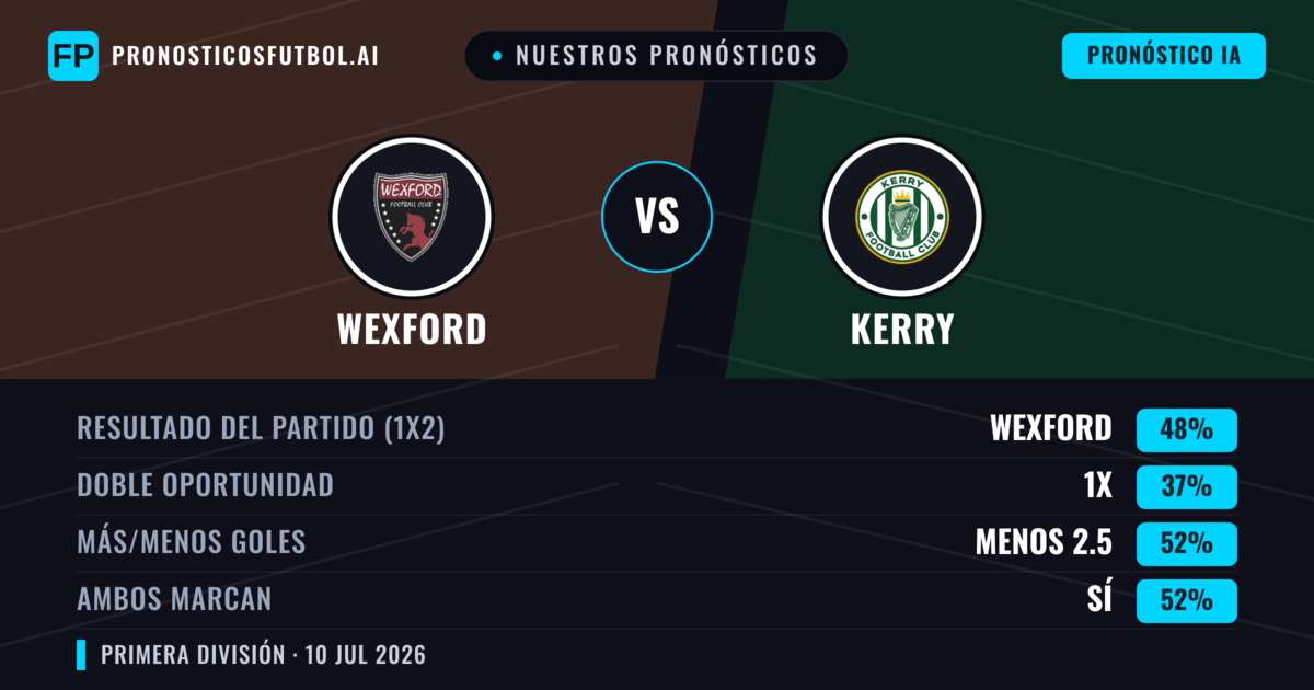 Nuestros pronósticos: Wexford vs Kerry — Wexford — Ganar (49%); Menos 2.5; Ambos marcan: Sí