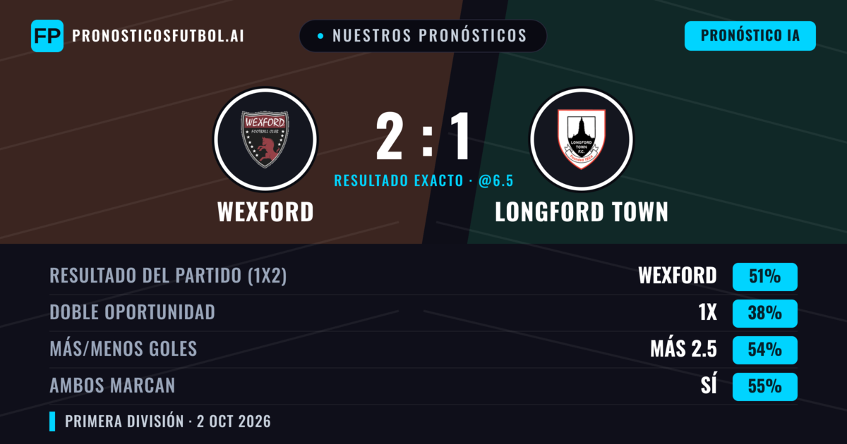 Nuestros pronósticos: Wexford vs Longford Town — Wexford — Ganar (51%); Más 2.5; Ambos marcan: Sí