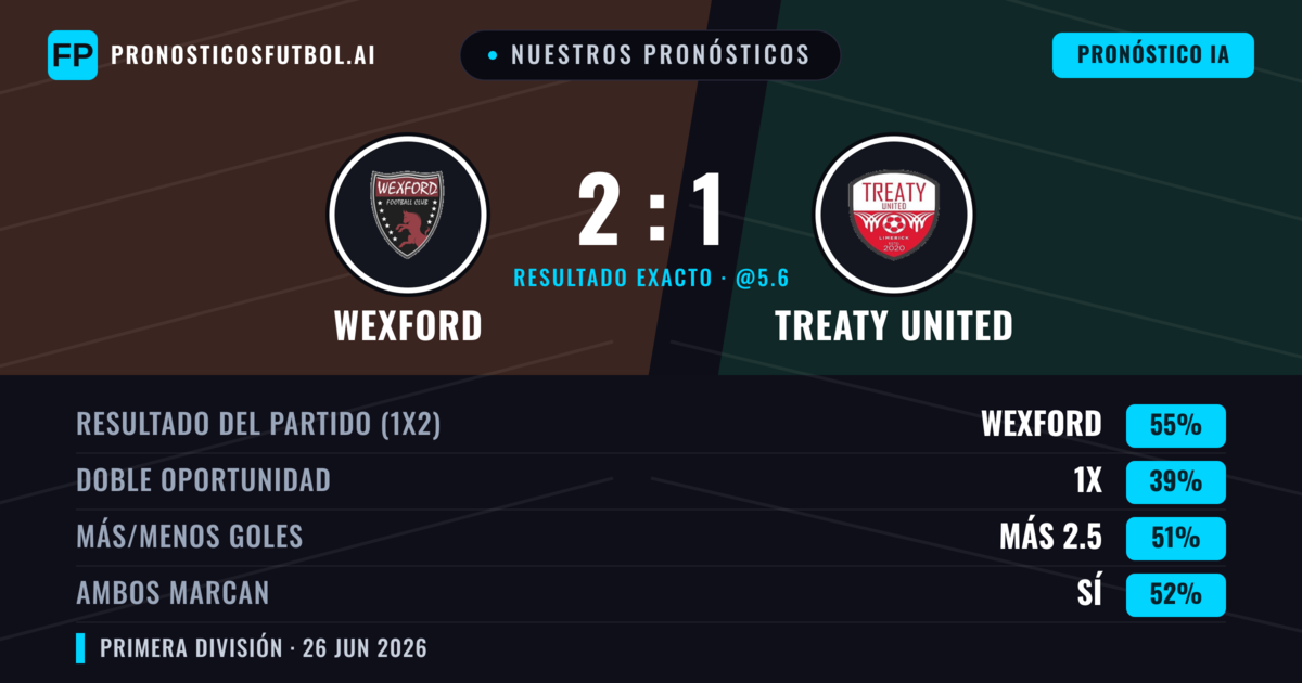 Nuestros pronósticos: Wexford vs Treaty United — Wexford — Ganar (55%); Más 2.5; Ambos marcan: Sí