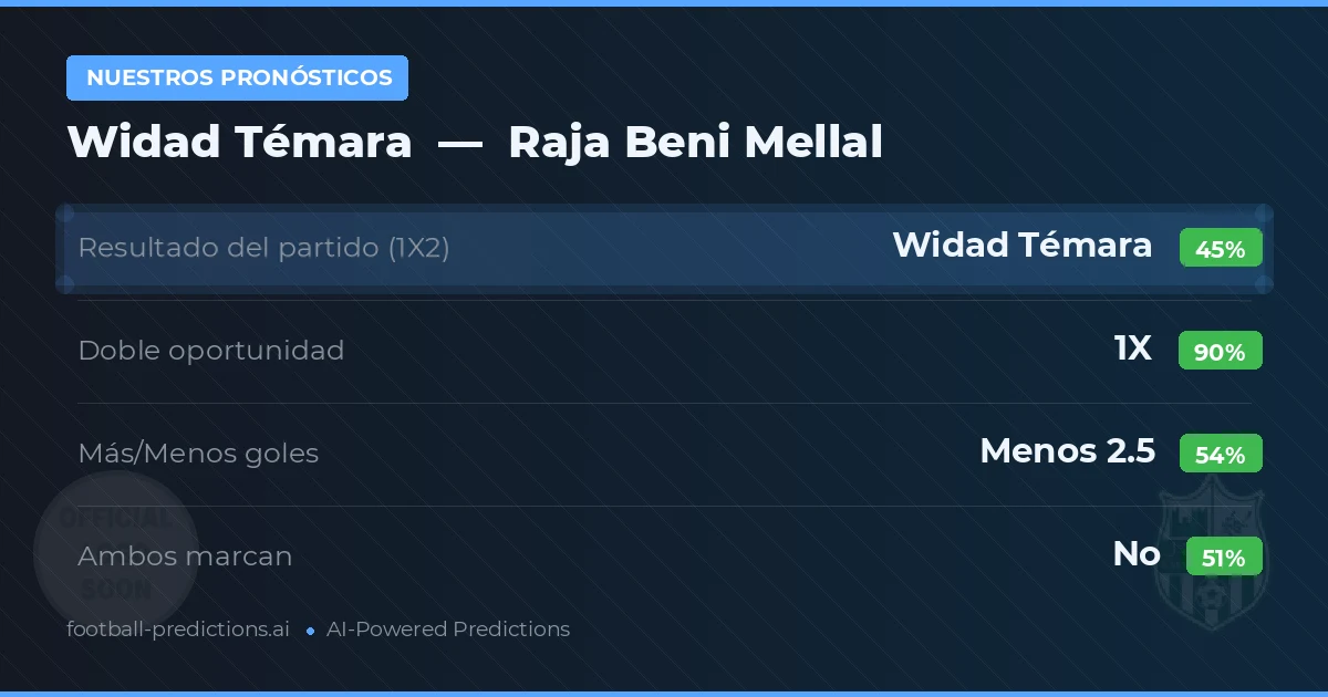 Nuestros pronósticos: Widad Témara vs Raja Beni Mellal — Empate (45%); Menos 2.5; Ambos marcan: No