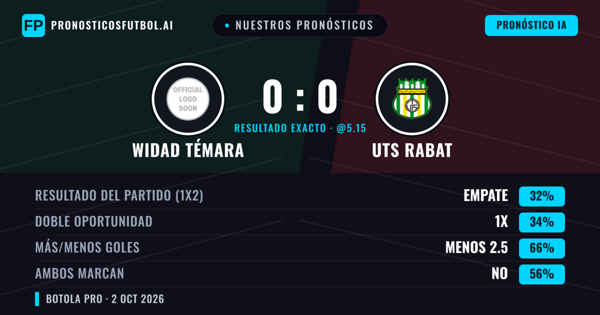 Nuestros pronósticos: Widad Témara vs UTS Rabat — UTS Rabat — Ganar (34%); Menos 2.5; Ambos marcan: No