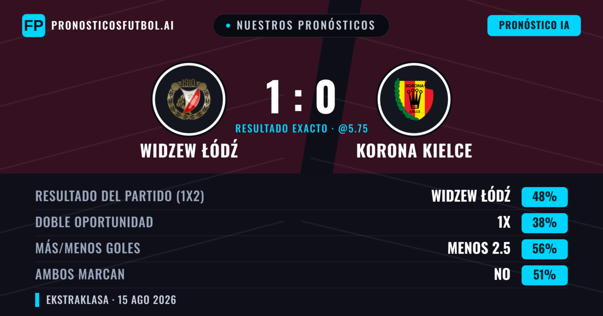 Nuestros pronósticos: Widzew Łódź vs Korona Kielce — Widzew Łódź — Ganar (49%); Menos 2.5; Ambos marcan: No