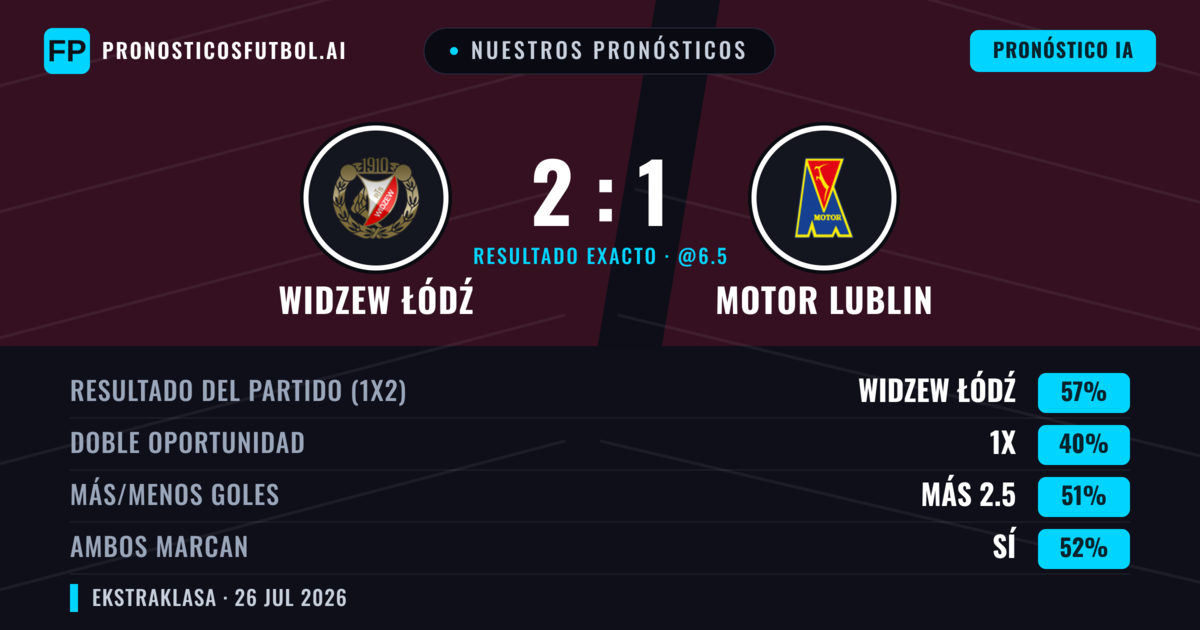 Nuestros pronósticos: Widzew Łódź vs Motor Lublin — Widzew Łódź — Ganar (55%); Más 2.5; Ambos marcan: Sí