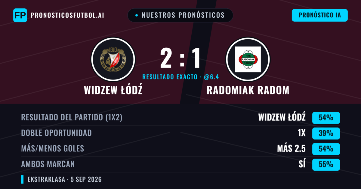 Nuestros pronósticos: Widzew Łódź vs Radomiak Radom — Widzew Łódź — Ganar (54%); Más 2.5; Ambos marcan: Sí