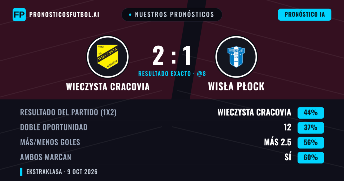Nuestros pronósticos: Wieczysta Cracovia vs Wisła Płock — Wieczysta Cracovia — Ganar (43%); Más 2.5; Ambos marcan: Sí