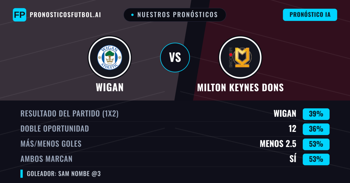 Nuestros pronósticos: Wigan vs Milton Keynes Dons — Wigan — Ganar (41%); Más 2.5; Ambos marcan: Sí