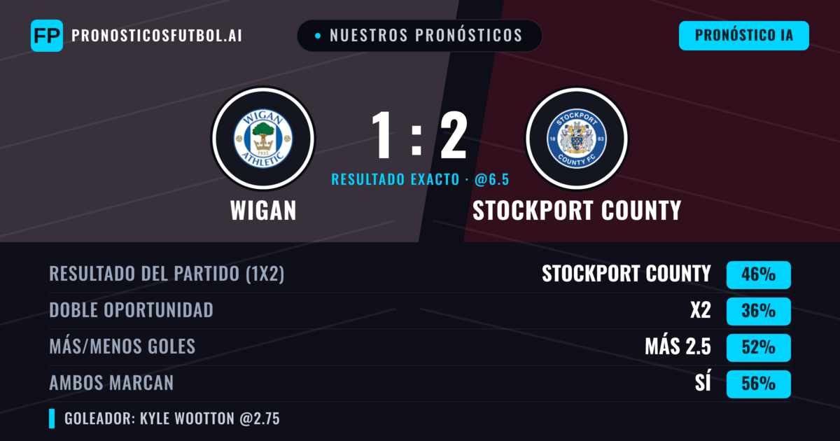 Nuestros pronósticos: Wigan vs Stockport County — Stockport County — Ganar (43%); Más 2.5; Ambos marcan: Sí