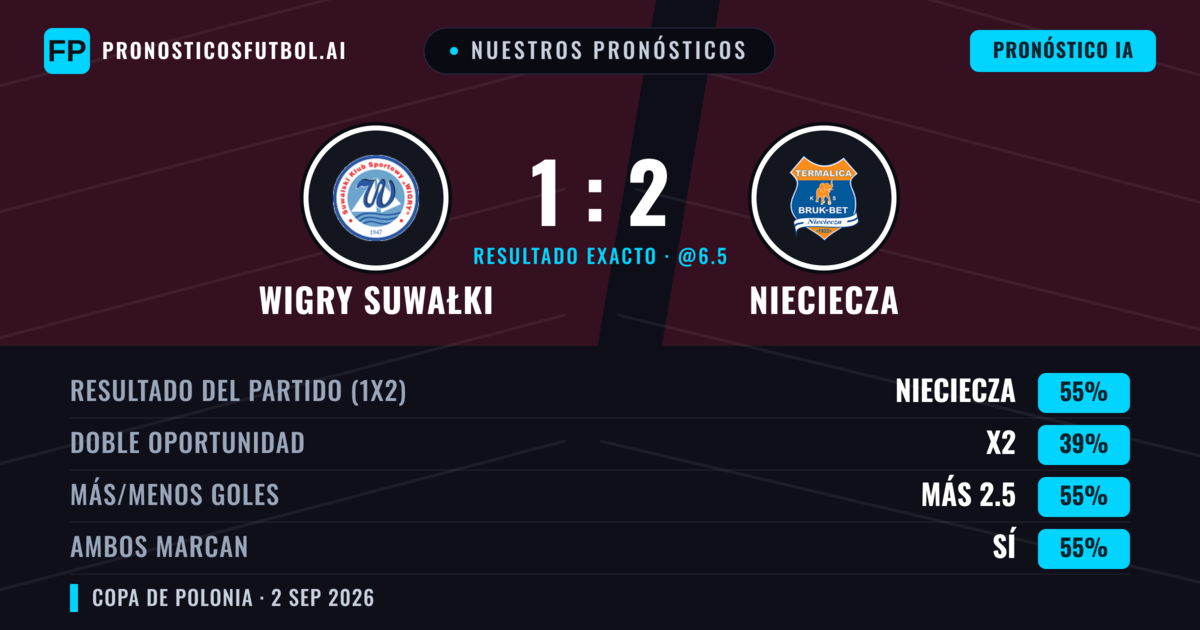Nuestros pronósticos: Wigry Suwałki vs Nieciecza — Nieciecza — Ganar (49%); Más 2.5; Ambos marcan: Sí